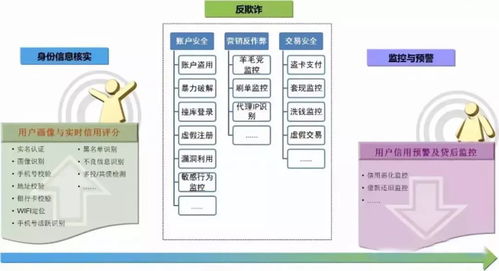 干貨解讀 互聯網金融風控的應用場景與核心技術手段